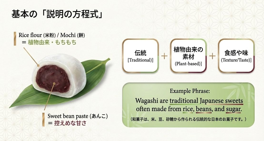 伝統+植物由来素材+食感・味という、和菓子を説明するための基本の方程式と、米・豆・砂糖から作られることを伝える例文。