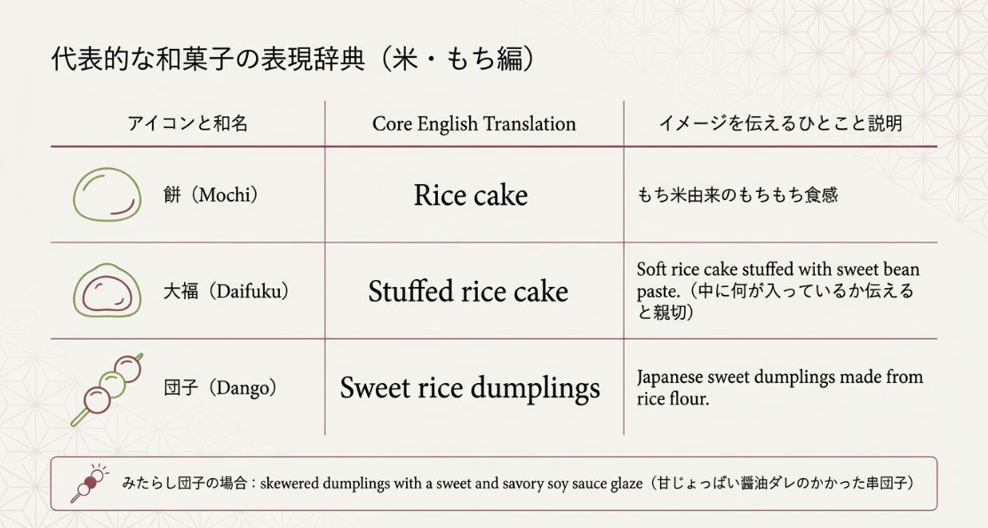 餅(Rice cake)、大福(Stuffed rice cake)、団子(Sweet rice dumplings)の英訳と、その特徴を伝えるためのひとこと説明の一覧表。