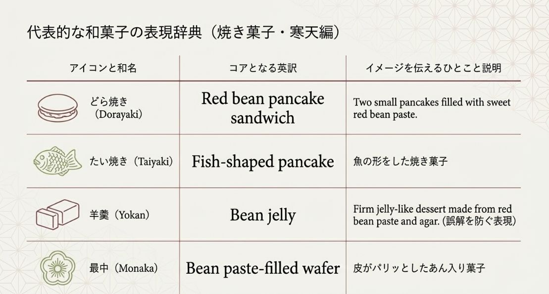 どら焼き、たい焼き、羊羹、最中の英訳と、素材や形状を補足する英語説明の一覧表。
