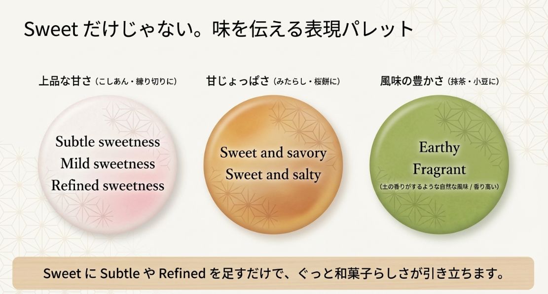 上品な甘さ(Subtle sweetness)、甘じょっぱい(Sweet and savory)、風味豊か(Earthy/Fragrant)など、和菓子特有の味を表現する言葉のリスト。