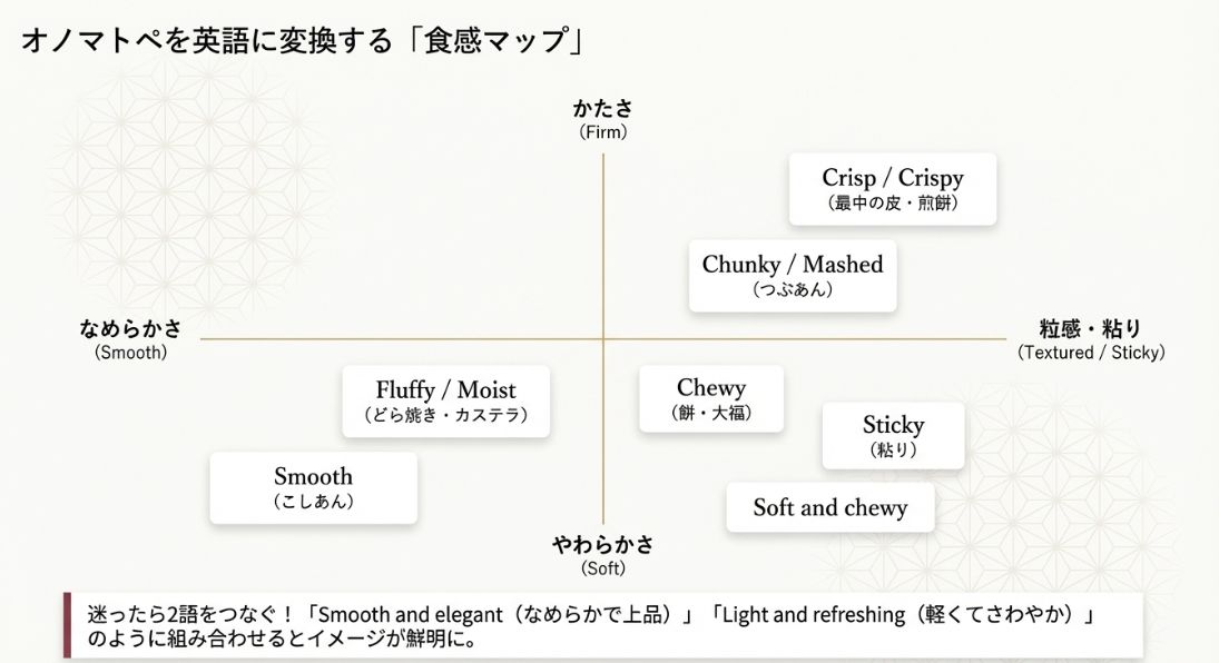 和菓子の食感を「かたさ・やわらかさ」「なめらかさ・粒感」の軸で整理したマップ。Chewy、Fluffy、Crispyなどの使い分けを解説。