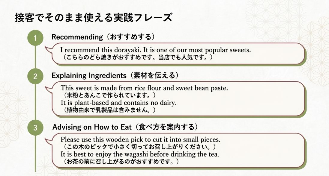 おすすめ(Recommending)、素材説明(Ingredients)、食べ方の案内(Advising)の3つのシーンでそのまま使える接客フレーズ集。