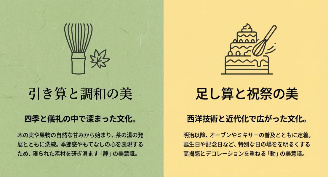 和菓子の「静」の美意識（引き算と調和）と、洋菓子の「動」の美意識（足し算と祝祭）を対比させた図解。