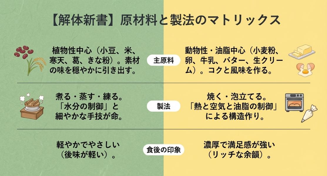 主原料（植物性 vs 動物性）、製法（煮る・蒸す vs 焼く・泡立てる）、食後の印象を一覧で比較した表。