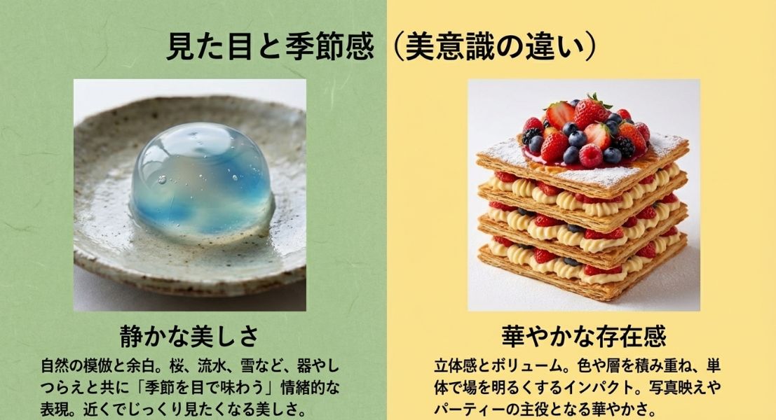 季節を映す和菓子（自然の模倣）と、立体感とボリュームのある洋菓子（華やかな存在感）の対比を写真付きで解説。