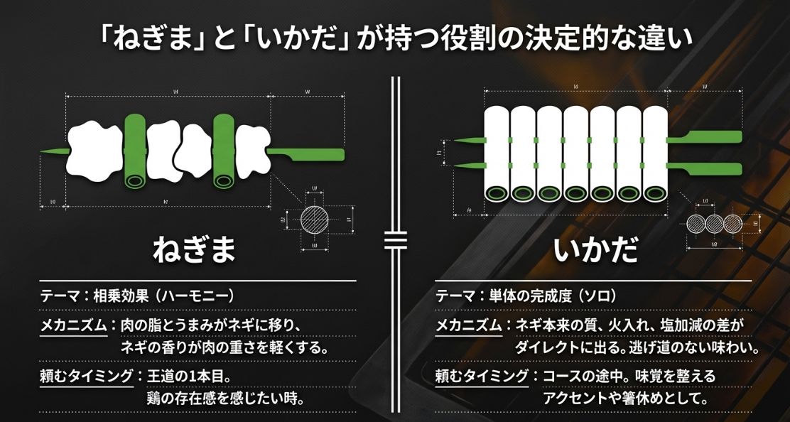 ねぎまと、いかだの構造と役割の違いを比較した図解。ねぎまは肉との「相乗効果」、いかだはねぎ単体の「完成度」を追求していることを示している。