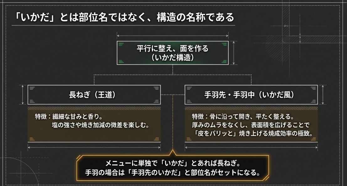 いかだは部位名ではなく構造の名称であることを説明するスライド。長ねぎ（王道）と手羽先・手羽中（いかだ風）のそれぞれの特徴を解説。