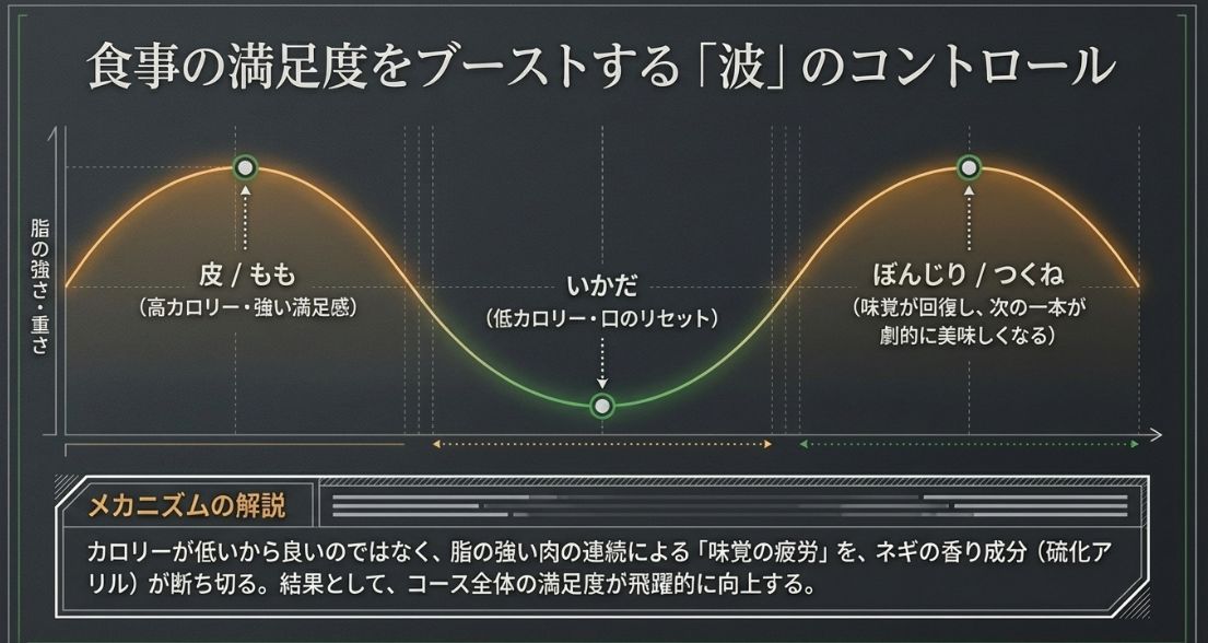 食事の満足度をブーストする「波」のコントロール。脂の強い肉（皮・もも）の後にいかだ（低カロリー・口のリセット）を挟むことで、味覚の疲労を防ぐメカニズムを示したグラフ。