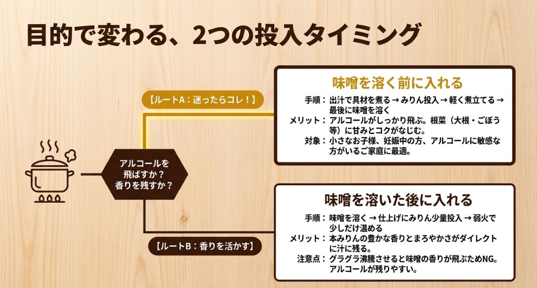 アルコールを飛ばしたい場合は「味噌を溶く前」、香りを活かしたい場合は「味噌を溶いた後」という、2つのルートとそれぞれのメリット・注意点の比較。