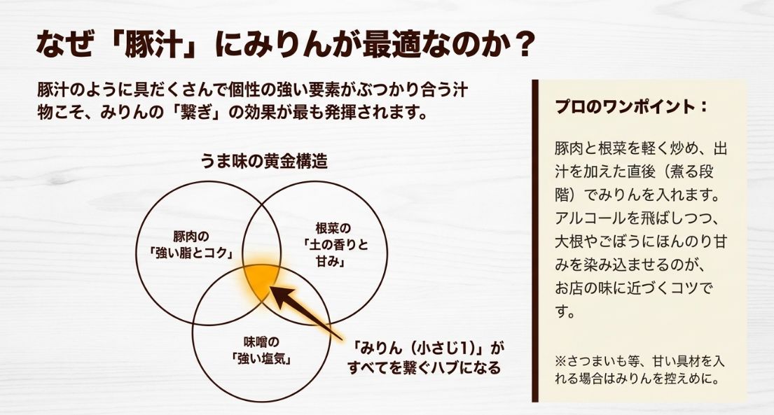 豚肉の脂、根菜の甘み、味噌の強い塩気を、みりんがハブとなって繋ぐ「うま味の黄金構造」の図解。
