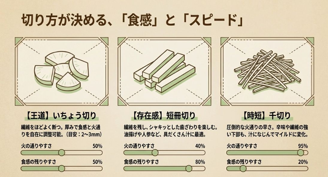 いちょう切り、短冊切り、千切りのイラストと、それぞれの「火の通りやすさ」と「食感の残りやすさ」をパーセンテージで比較した図解。