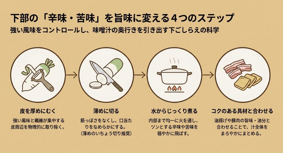 皮を厚めにむく、薄めに切る、水からじっくり煮る、コクのある具材と合わせるという、風味をコントロールするための4つの調理手順。