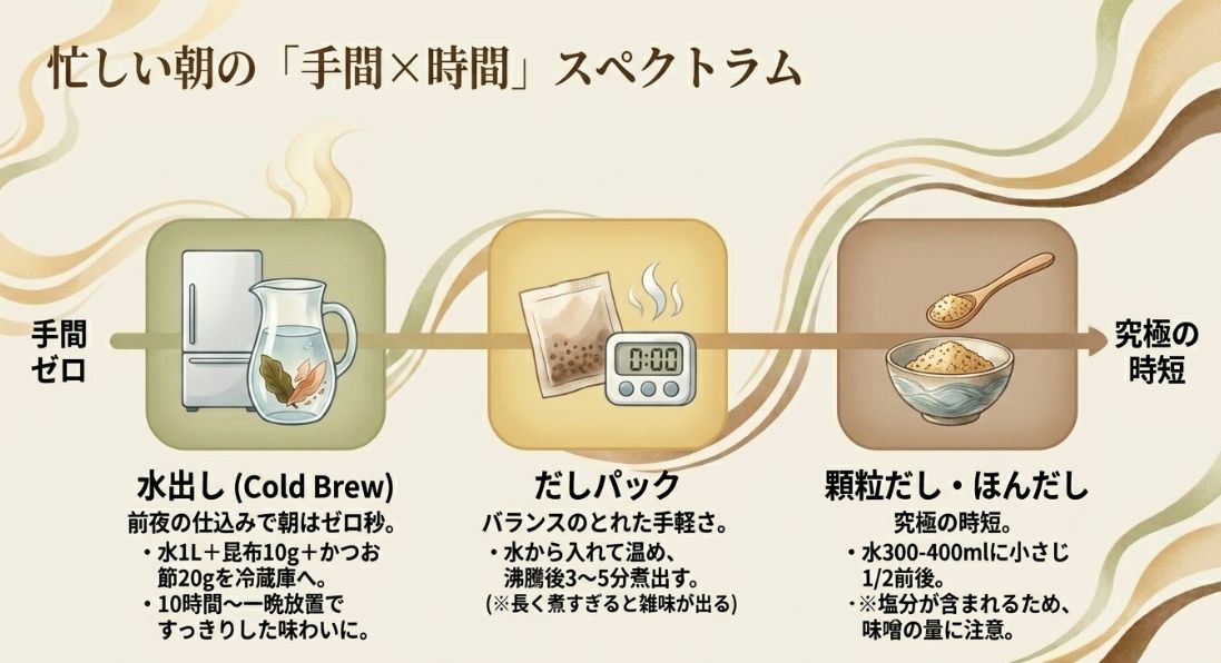 水出し（手間ゼロ・一晩）、だしパック（バランス型・3〜5分）、顆粒だし（究極の時短）の3つの方法を、手間と時間の軸で整理した比較図。