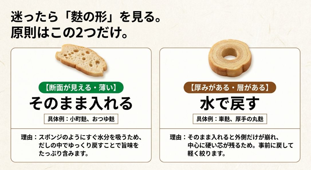 麩の形による戻し方の原則。断面が見える薄い麩はそのまま、厚みや層がある麩は水戻しが必要であることを説明する図解。