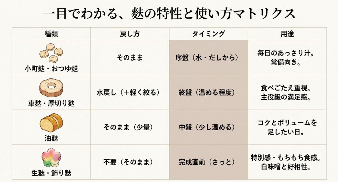 小町麩、車麩、油麩、生麩の戻し方、投入タイミング、用途を一目で比較できる一覧表。