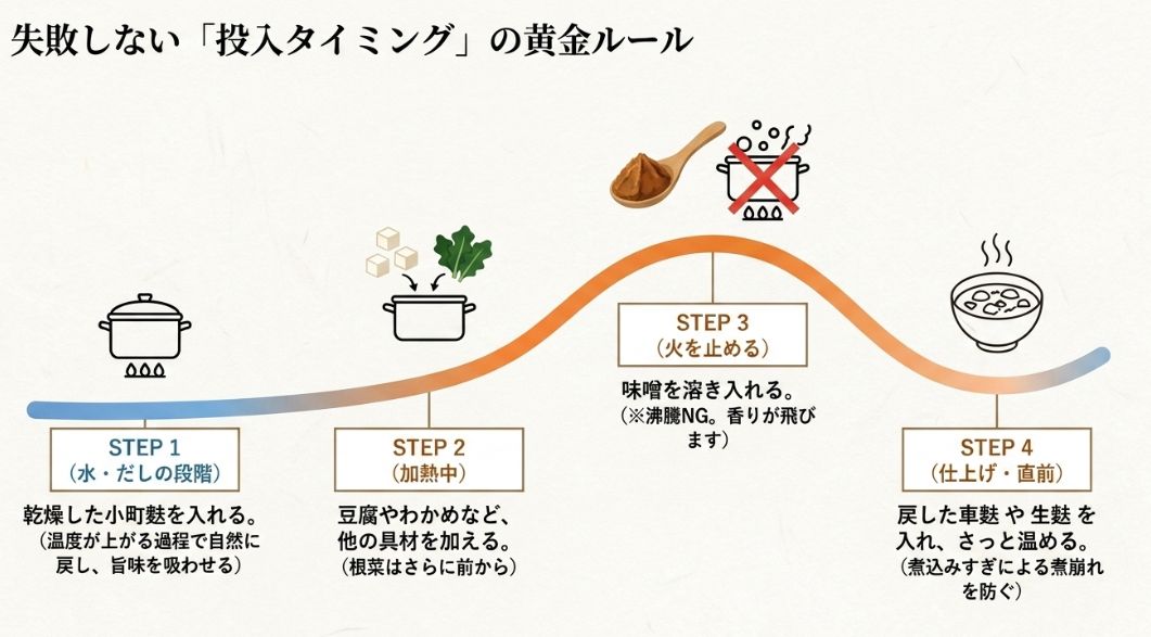 投入タイミングの黄金ルール。だし段階での小町麩投入から、仕上げの車麩や生麩、味噌の溶き入れまでを4つのステップで解説した図解。