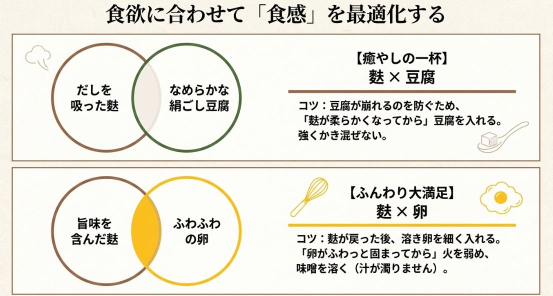 麩と豆腐、麩と卵を組み合わせる際の調理のコツ。豆腐の投入タイミングや溶き卵の入れ方を説明する解説図。
