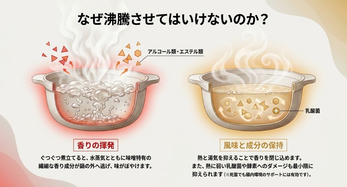 沸騰により繊細な香り成分が水蒸気とともに逃げ、乳酸菌や酵素にもダメージを与えるメカニズムを示す図。
