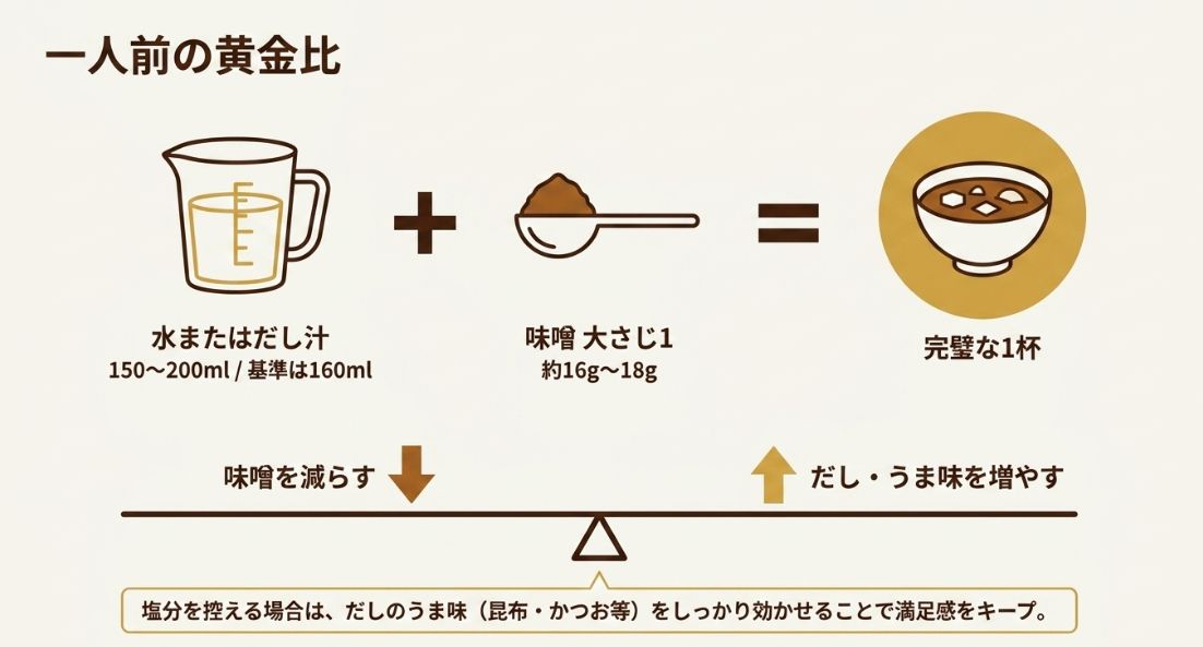 水またはだし汁160mlに対して味噌大さじ1杯(約16gから18g)という一人前の黄金比を示した図