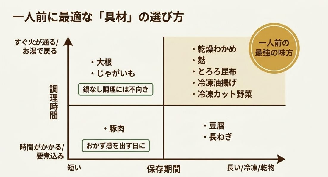 調理時間と保存期間を軸に、一人前の味噌汁に最適な具材(乾燥わかめ、麩、冷凍野菜など)を分類したグラフ