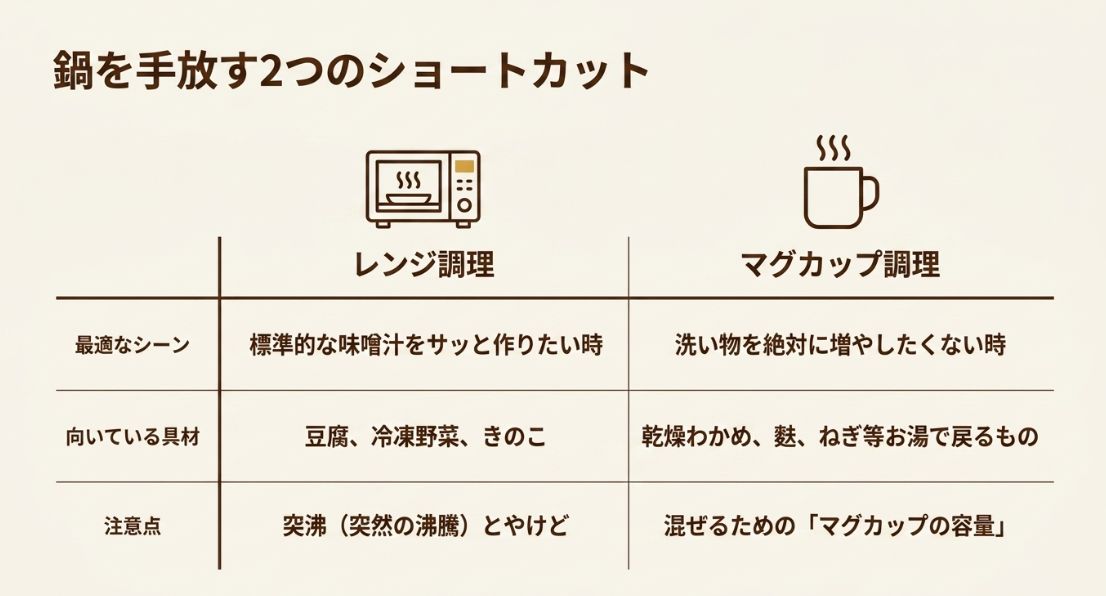 レンジ調理とマグカップ調理の最適なシーンや向いている具材、注意点を比較した表