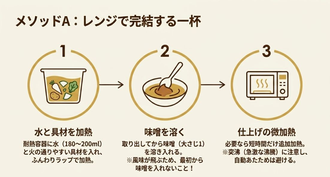 耐熱容器を使ったレンジでの味噌汁の作り方3ステップ(水と具材の加熱、味噌を溶く、仕上げの微加熱)