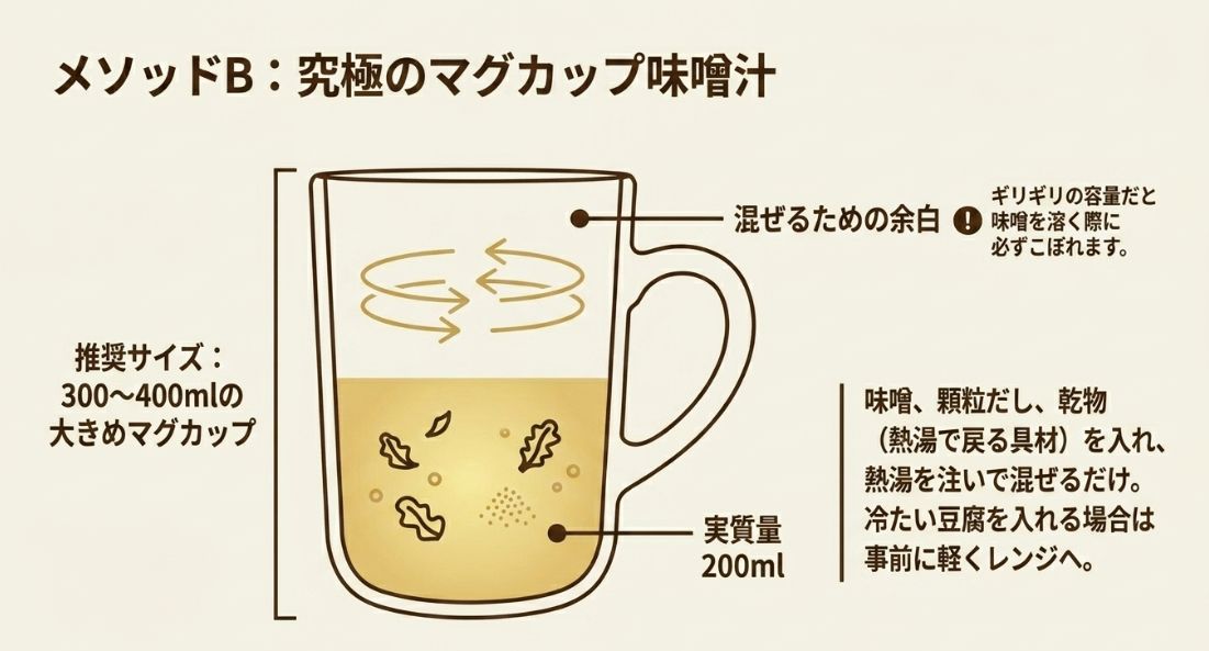 実質量200mlに対して、混ぜる余白を持たせるために300から400mlの大きめマグカップを推奨する図解