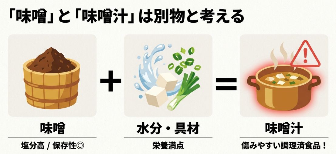 味噌は塩分が高く保存性が良いが、味噌汁は水分と具材で菌が繁殖しやすい調理済食品であることを示す比較図 。