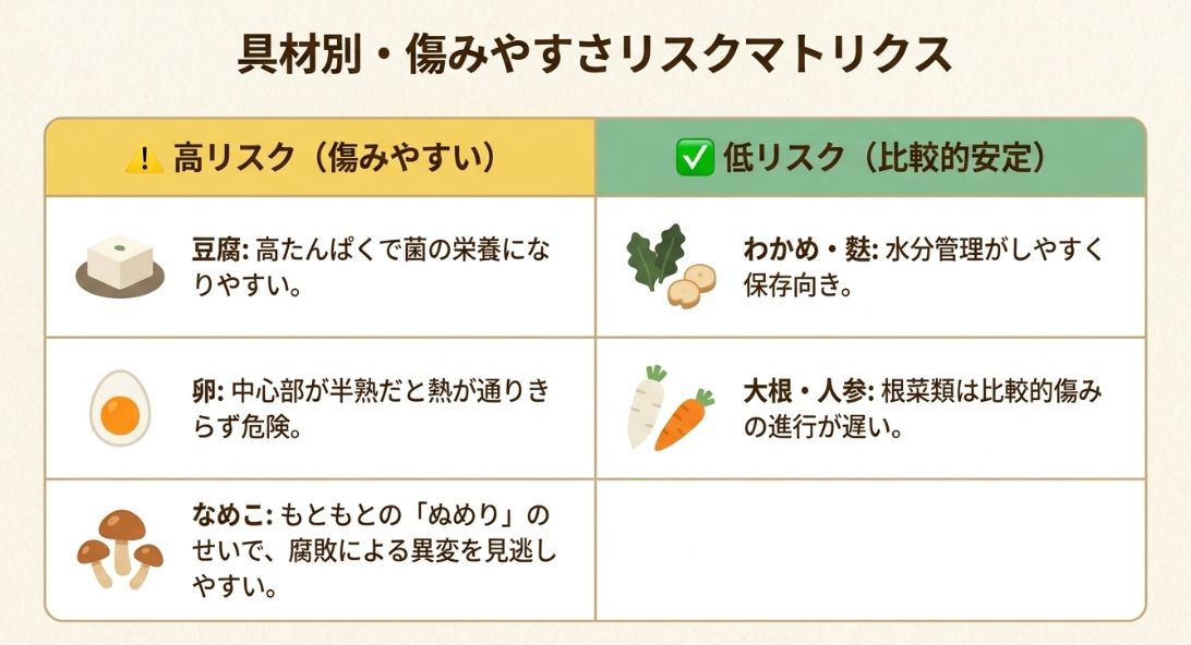 豆腐や卵を高リスク、わかめや根菜を低リスクとして分類した具材別の保存リスク一覧表 。
