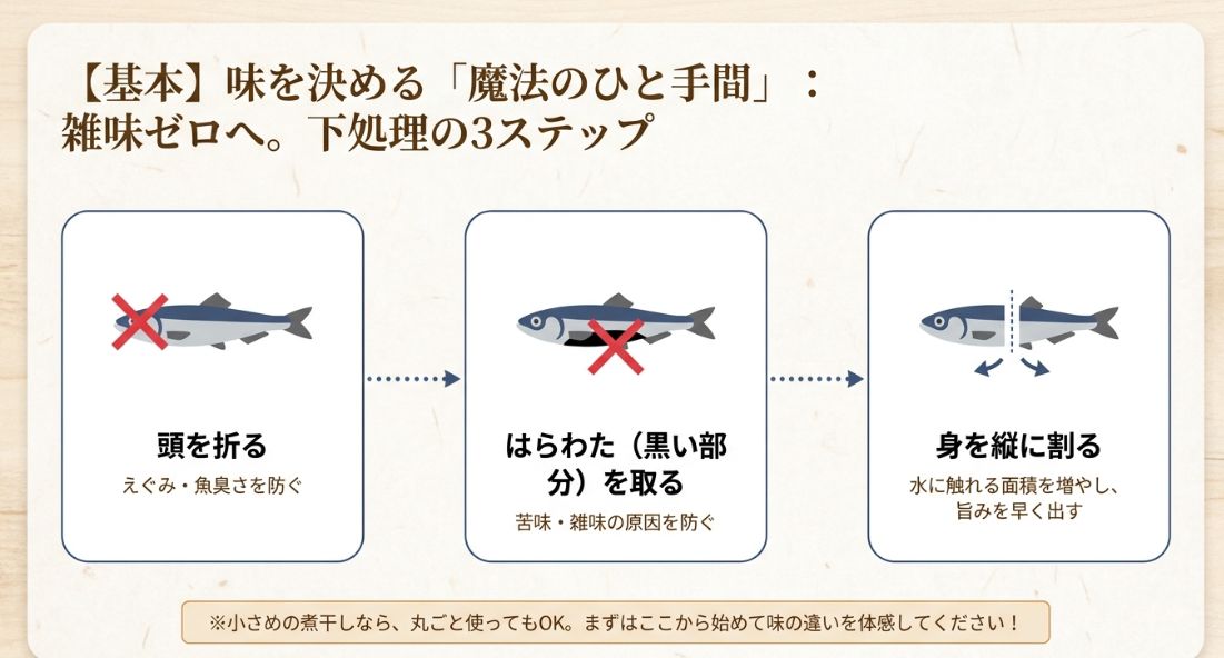 雑味をなくすための下処理3ステップ。1.頭を折る、2.はらわたを取る、3.身を縦に割るという手順とそれぞれの効果の解説 。