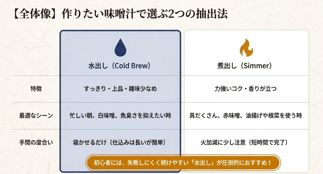 すっきり上品な「水出し」と、力強いコクの「煮出し」の特徴、最適なシーン、手間の違いを比較した表 。
