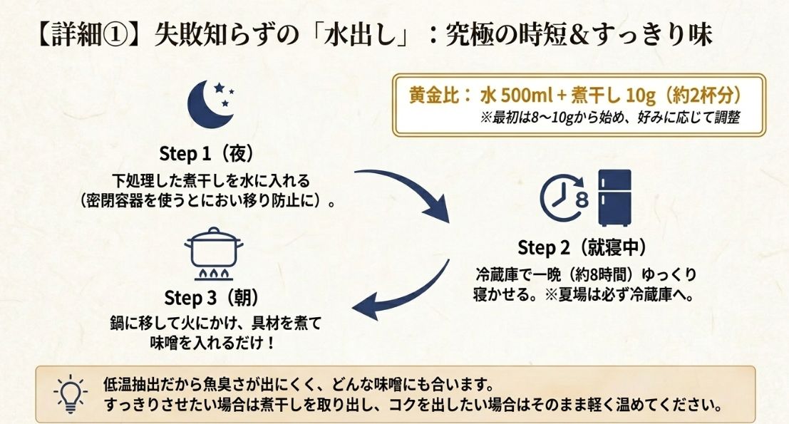水500mlに煮干し10gの黄金比と、夜に仕込んで冷蔵庫で8時間寝かせ、朝に火にかけるだけの3ステップ解説 。