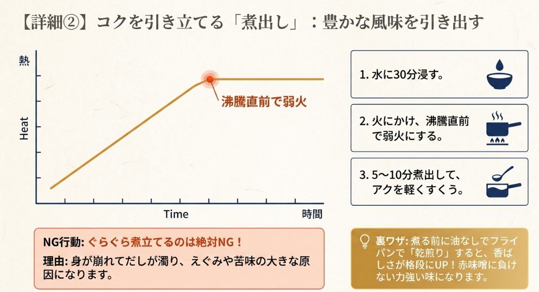 30分浸水させた後、沸騰直前で弱火にし5〜10分煮出す手順。ぐらぐら煮立てるのはNGという注意点と乾煎りの裏ワザ 。