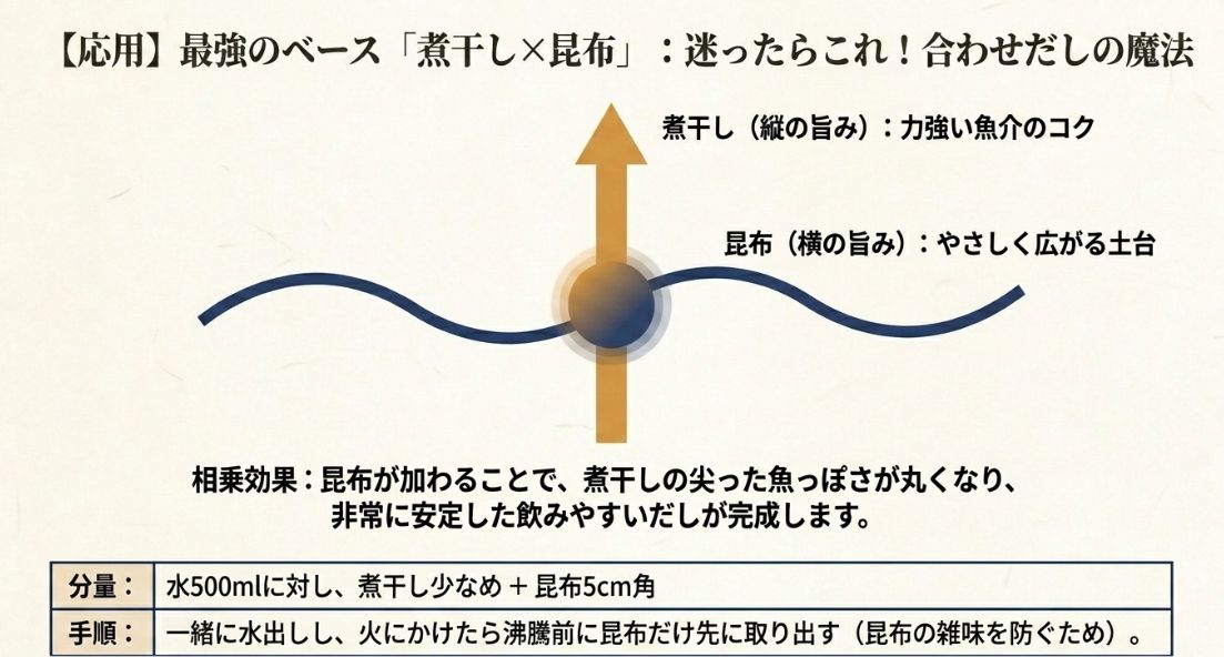 煮干しの魚介のコクと昆布のやさしい土台が合わさる相乗効果の解説。水500mlに煮干し少なめと昆布5cm角の分量目安 。