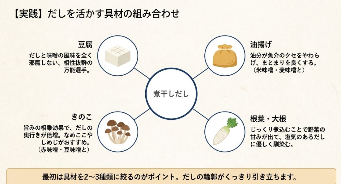 豆腐、きのこ、油揚げ、根菜と、それぞれに合う味噌の種類の組み合わせを提案するスライド 。
