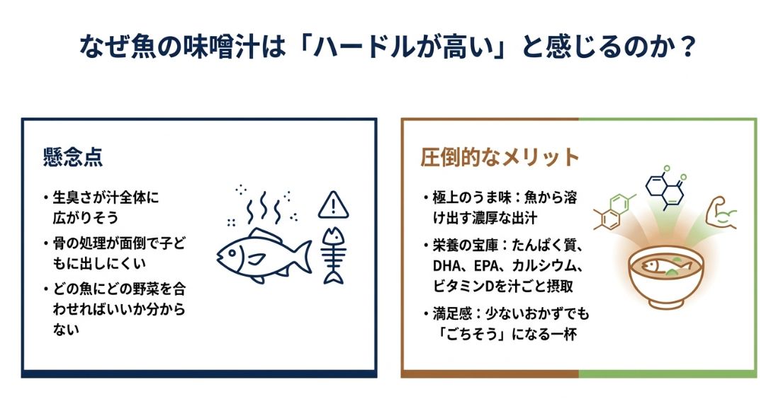 魚の味噌汁に対する臭み・骨・具材選びの不安と、うま味・栄養・満足感というメリットを比較したスライド。