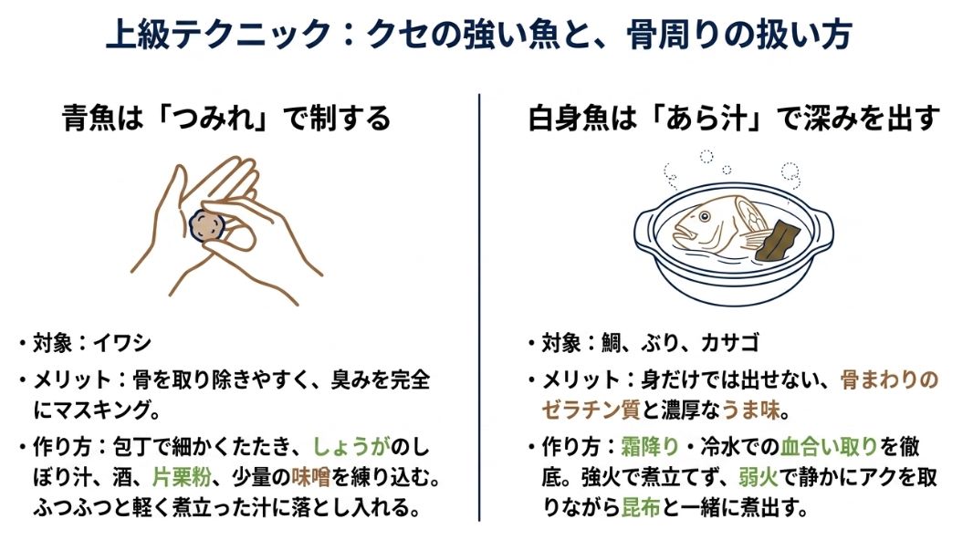 青魚はつみれで臭みを抑え、白身魚はあら汁で骨まわりのうま味を引き出す方法を左右で比較したスライド。