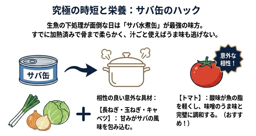サバ缶を味噌汁に使う流れと、長ねぎ・玉ねぎ・キャベツ・トマトなど相性のよい具材を紹介したスライド。