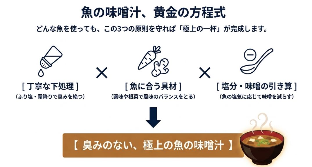 丁寧な下処理、魚に合う具材、塩分と味噌の引き算の3原則で、臭みのない魚の味噌汁を作る流れを示したまとめスライド。