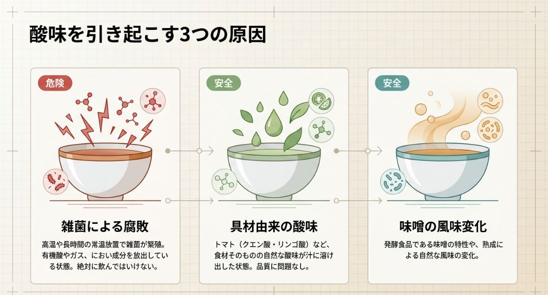 酸味の原因を「雑菌による腐敗（危険）」「具材由来の酸味（安全）」「味噌の風味変化（安全）」の3つに分類して説明する図解 。