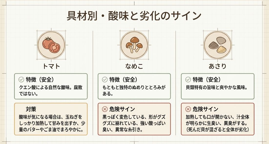 トマト、なめこ、あさりのイラストと共に、それぞれの食材特有の安全な状態と、腐敗した際の危険なサイン（変色、口が開かない等）をまとめた解説 。