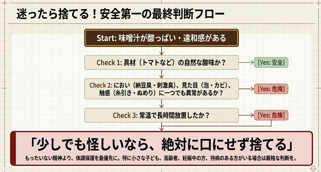 味噌汁に違和感がある時の判断フロー。具材の自然な酸味か、におい・見た目・触感に異常はないか、長時間常温放置していないかを確認し、少しでも怪しければ捨てることを推奨する流れ 。