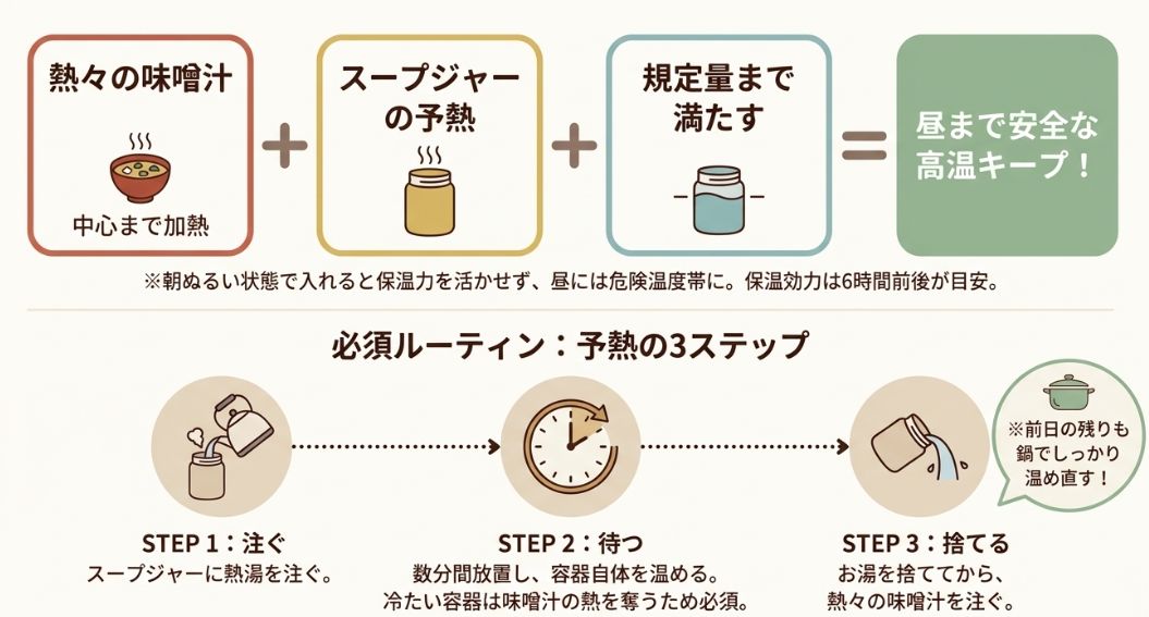 スープジャーに熱湯を注ぎ、数分待ってから捨てる「予熱」の工程と、前日の残りも鍋で温め直すことの重要性の説明。