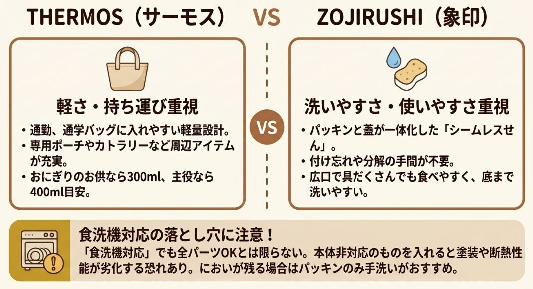 軽量なサーモスと洗いやすさの象印の比較、および「食洗機対応」でも本体非対応があることへの注意喚起。