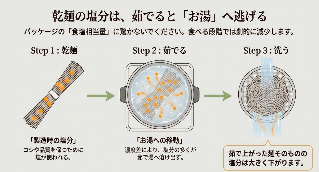 乾麺の塩分が調理によって減少する流れを説明した図。Step 1: 乾麺（コシや品質保持のための製造時の塩分）、Step 2: 茹でる（お湯への移動）、Step 3: 洗う（茹で上がった麺そのものの塩分は大きく下がる）の3段階で、お湯へ塩分が逃げる様子を解説しています。