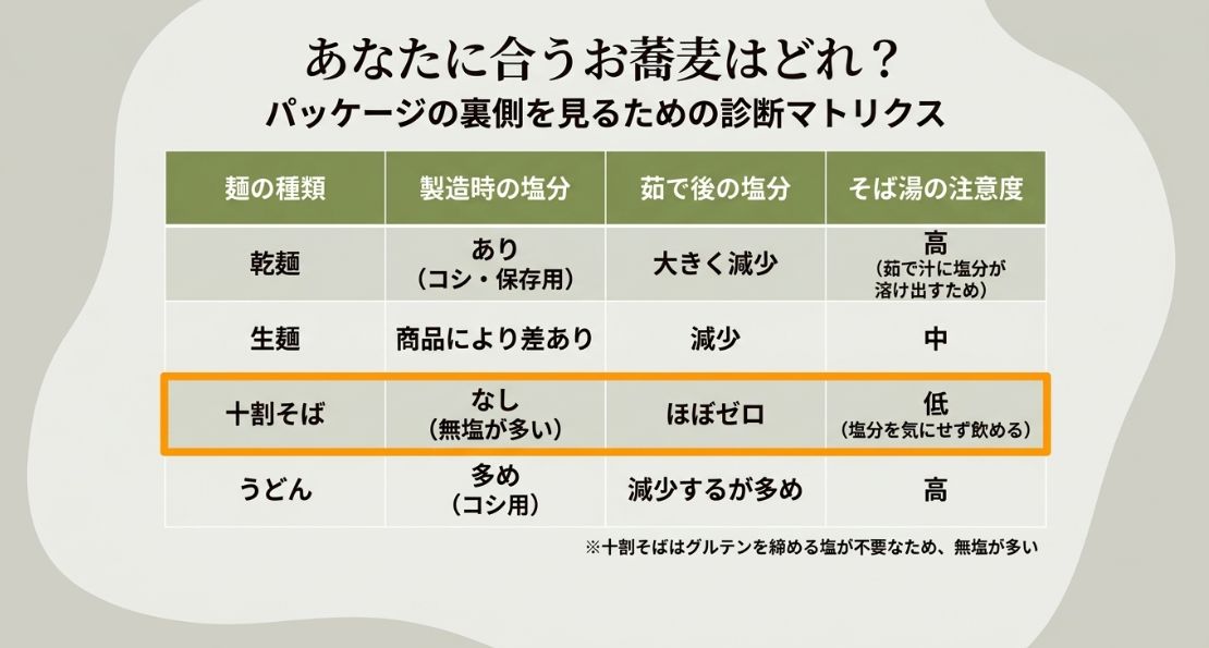 乾麺、生麺、十割そば、うどんの4種類について、「製造時の塩分」「茹で後の塩分」「そば湯の注意度」を比較した一覧表の画像。
