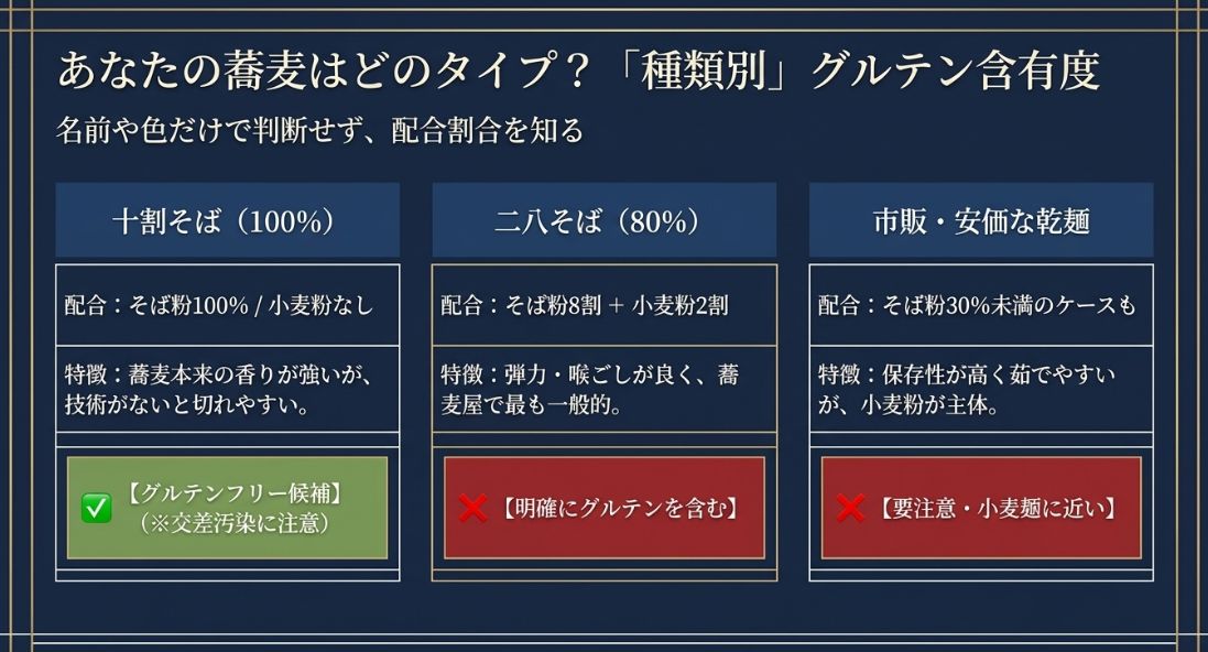 十割そば(100%)、二八そば(80%)、市販の安価な乾麺の配合割合と、それぞれのグルテン含有リスクをまとめたスライド。