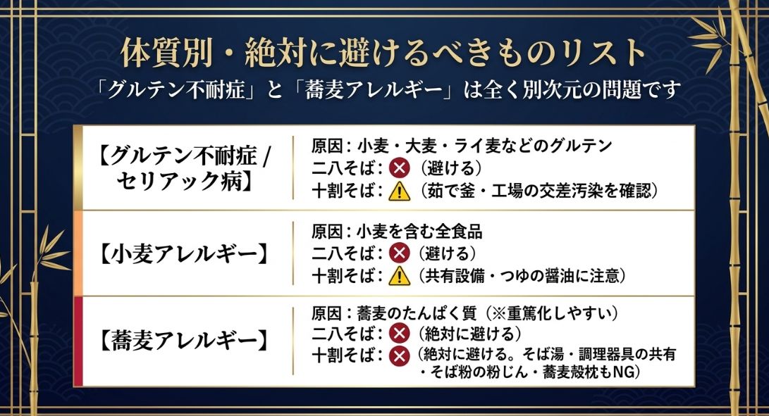 グルテン不耐症、小麦アレルギー、蕎麦アレルギーのそれぞれの原因と、二八・十割そばを食べる際の注意点を比較した表。