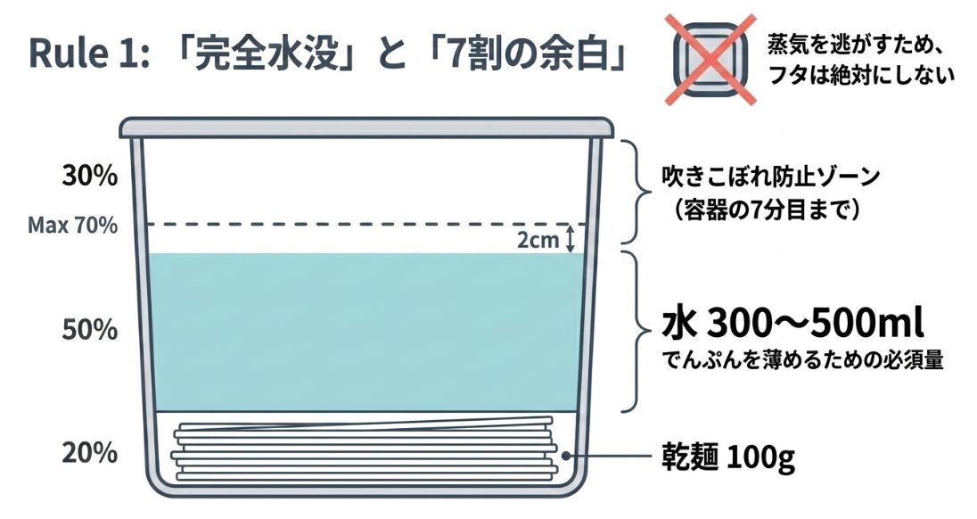 乾麺100gに対し水300〜500mlを使用し、吹きこぼれ防止のために容器の7分目までで水位を抑えるイメージ図