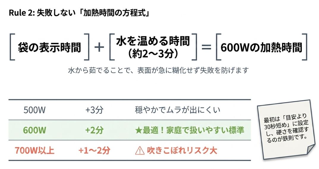 600Wを基準とした「袋の表示時間＋水を温める時間」の計算式と、ワット数別の調整目安表